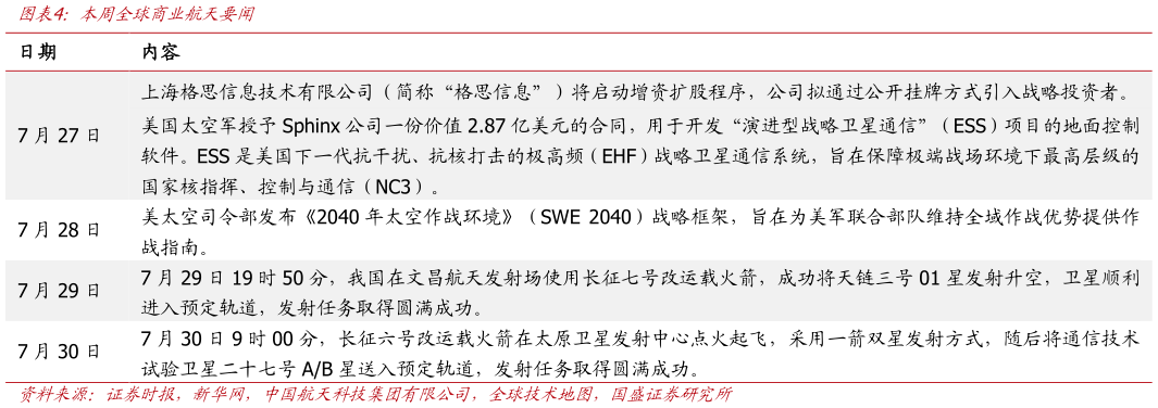 如何解释本周全球商业航天要闻