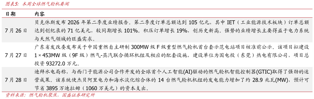 请问一下本周全球燃气轮机要闻