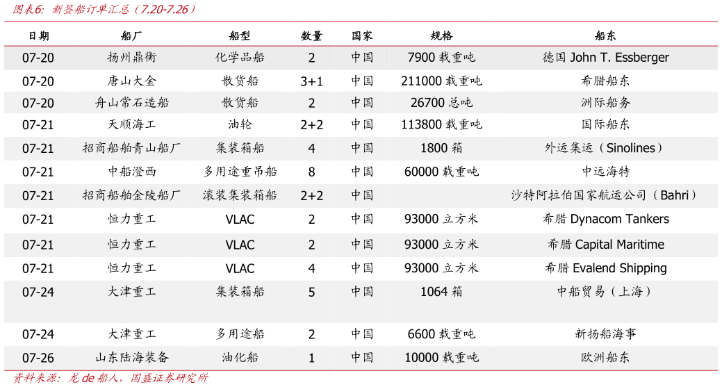 如何了解新签船订单汇总（7.20-7.26）