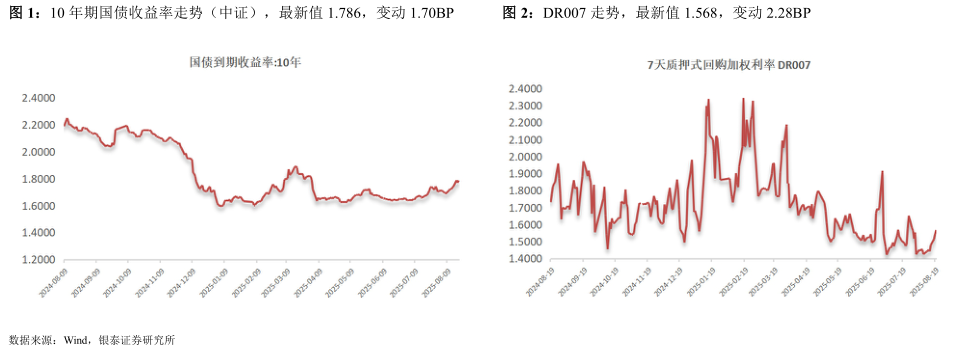 一起讨论下10 年期国债收益率走势（中证），最新值 1.786，变动 1.70BPDR007 走势，最新值 1.568，变动 2.28BP