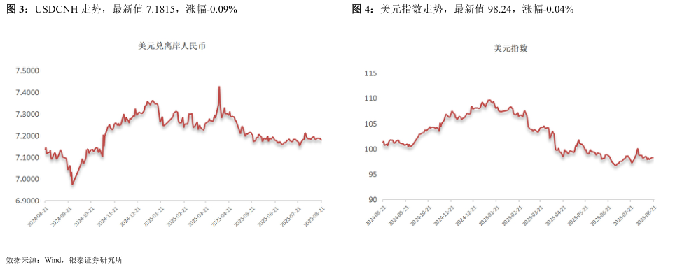 如何了解USDCNH 走势，最新值 7.1815，涨幅-0.09%美元指数走势，最新值 98.24，涨幅-0.04%