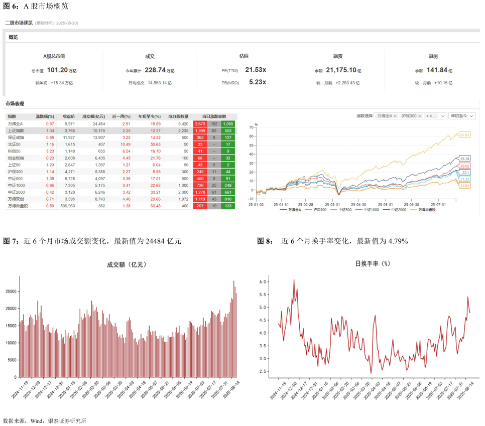 谁能回答A 股市场概览 近 6 个月市场成交额变化，最新值为 24484 亿元近 6 个月换手率变化，最新值为 4.79%
