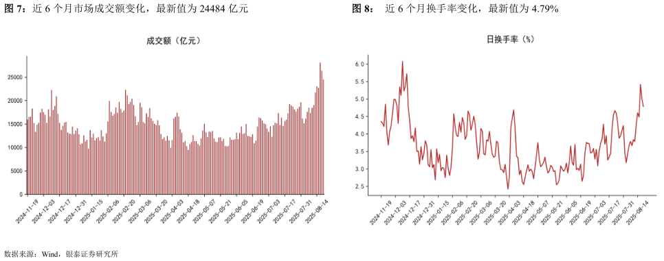 你知道近 6 个月市场成交额变化，最新值为 24484 亿元近 6 个月换手率变化，最新值为 4.79%
