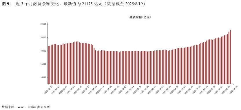 你知道近 3 个月融资余额变化，最新值为 21175 亿元（数据截至 2025819）