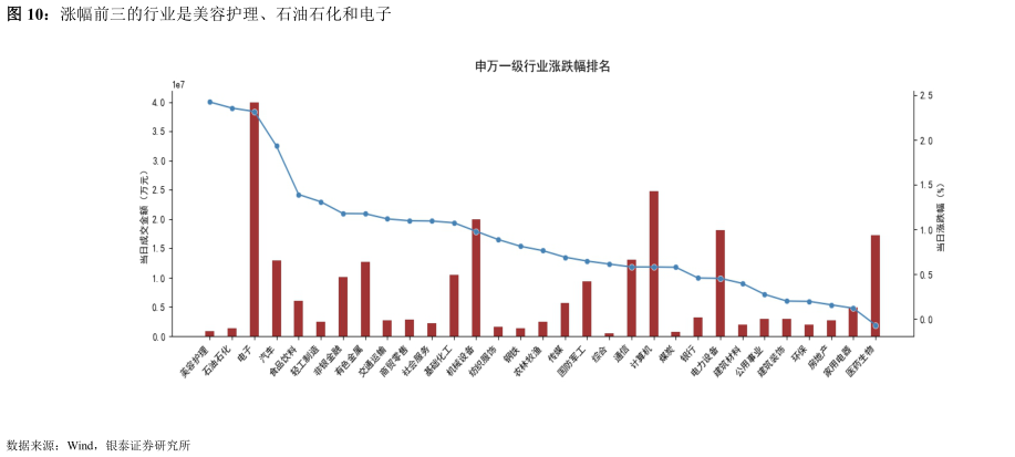各位网友请教一下涨幅前三的行业是美容护理、石油石化和电子