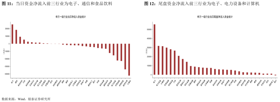 如何了解当日资金净流入前三行业为电子、通信和食品饮料尾盘资金净流入前三行业为电子、电力设备和计算机