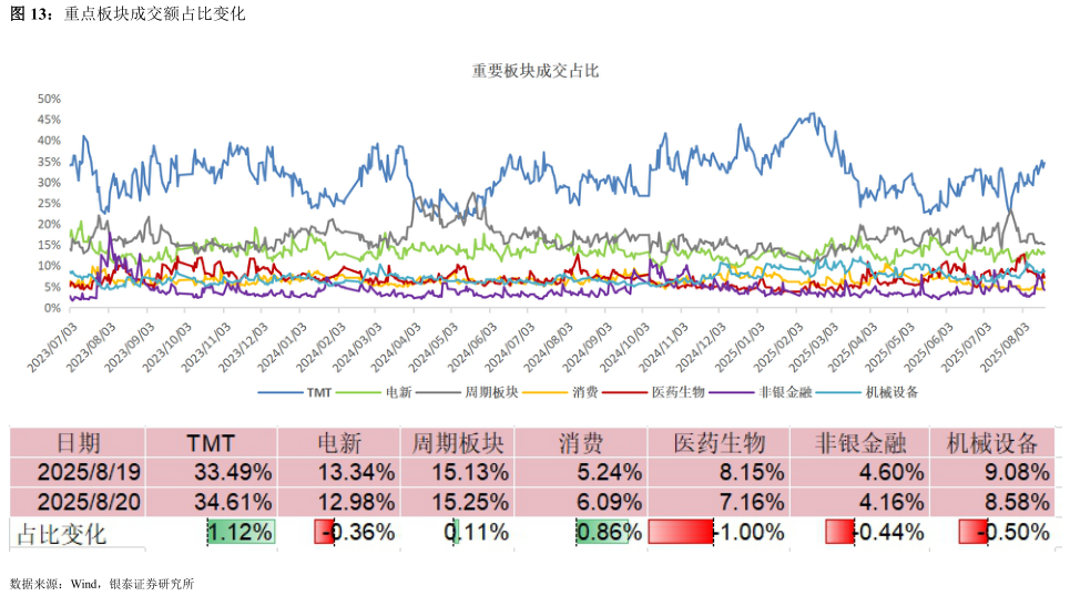 谁知道重点板块成交额占比变化