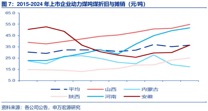 谁能回答2015-2024 年上市企业动力煤吨煤折旧与摊销（元吨）
