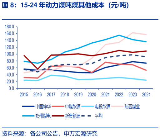 咨询大家15-24 年动力煤吨煤其他成本（元吨）