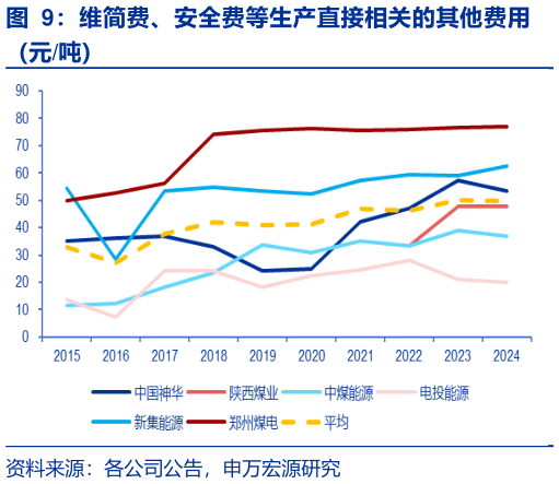 我想了解一下维简费、安全费等生产直接相关的其他费用