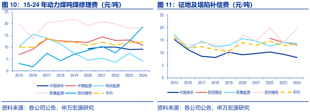 如何看待征地及塌陷补偿费（元吨）