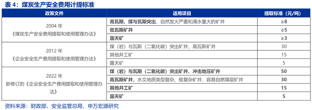 怎样理解煤炭生产安全费用计提标准
