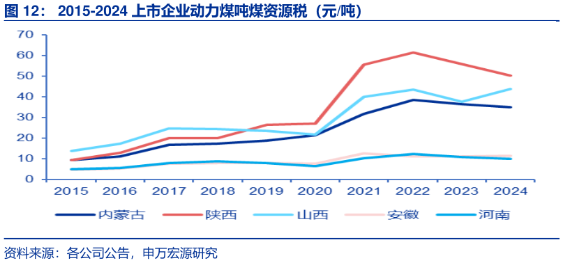 咨询下各位2015-2024 上市企业动力煤吨煤资源税（元吨）