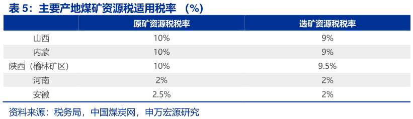 咨询大家主要产地煤矿资源税适用税率 （%）