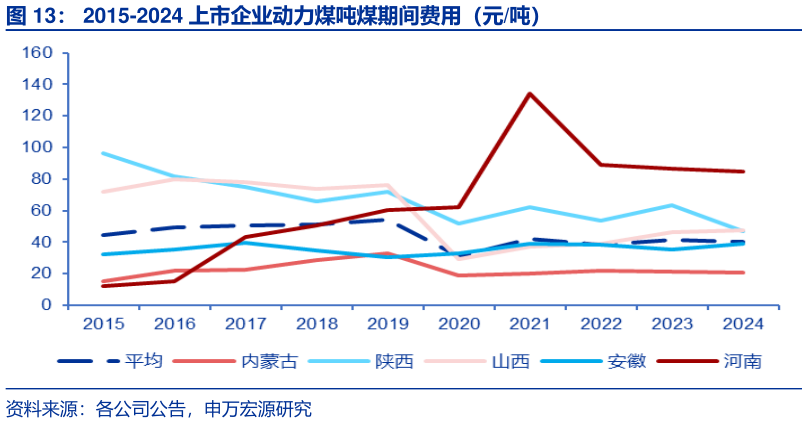 如何了解2015-2024 上市企业动力煤吨煤期间费用（元吨）
