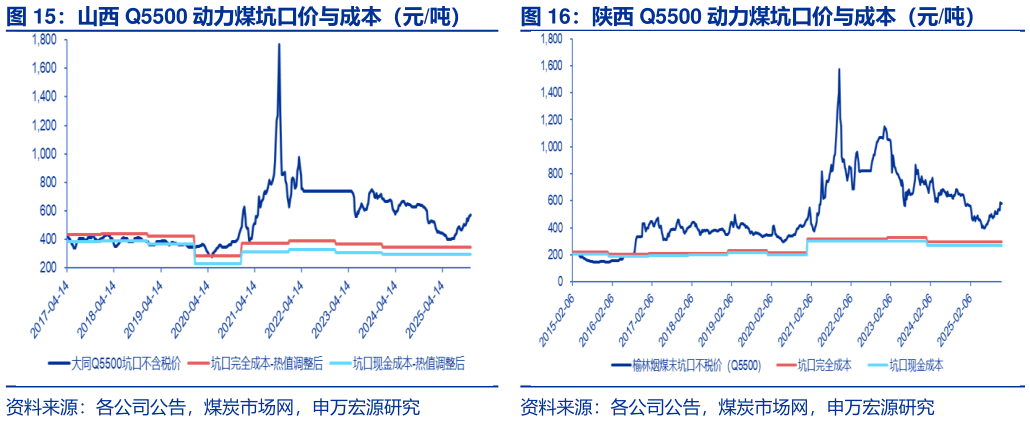 如何了解山西 Q5500 动力煤坑口价与成本（元吨） 陕西 Q5500 动力煤坑口价与成本（元吨）