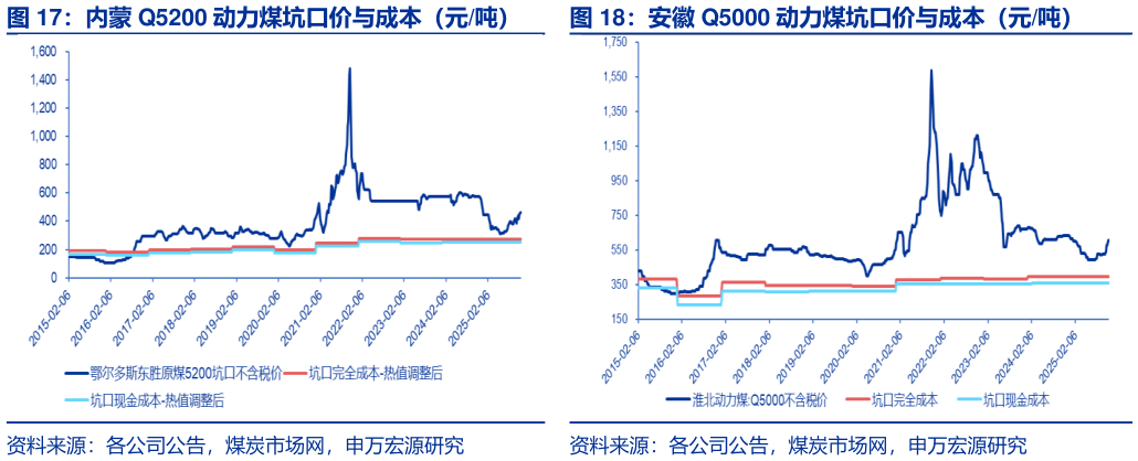 如何看待内蒙 Q5200 动力煤坑口价与成本（元吨） 安徽 Q5000 动力煤坑口价与成本（元吨）