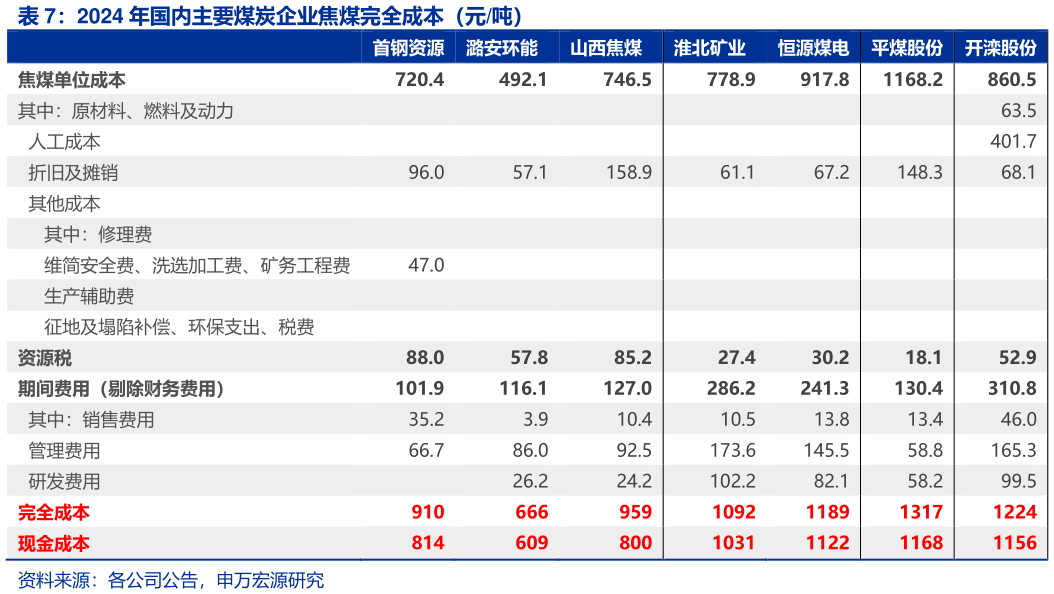 如何看待2024 年国内主要煤炭企业焦煤完全成本（元吨）