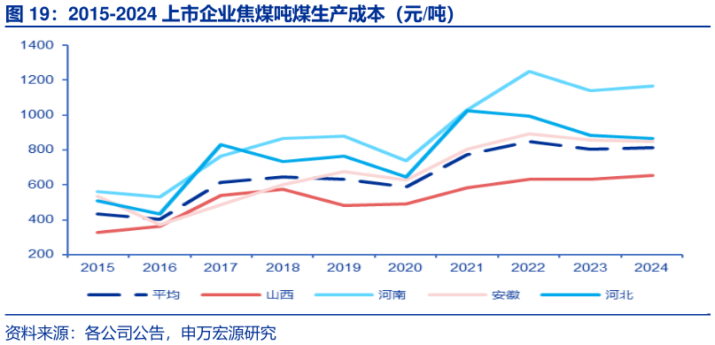 如何了解2015-2024 上市企业焦煤吨煤生产成本（元吨）