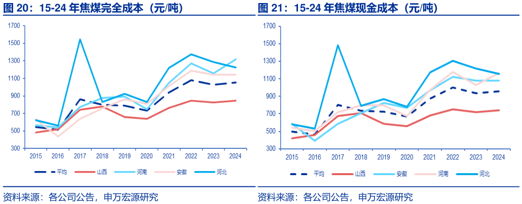 各位网友请教一下15-24 年焦煤完全成本（元吨） 15-24 年焦煤现金成本（元吨）