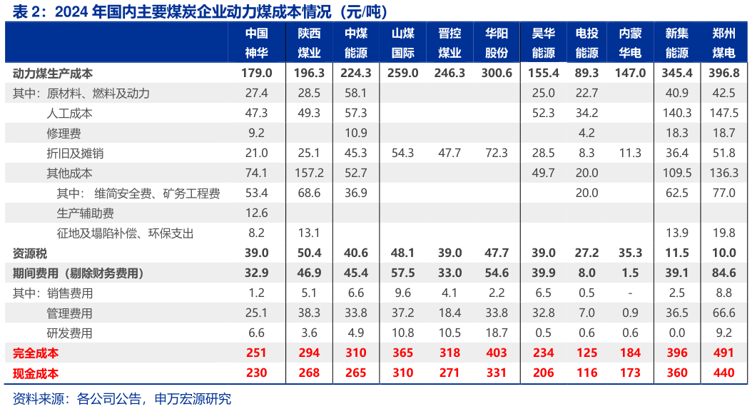怎样理解2024 年国内主要煤炭企业动力煤成本情况（元吨）