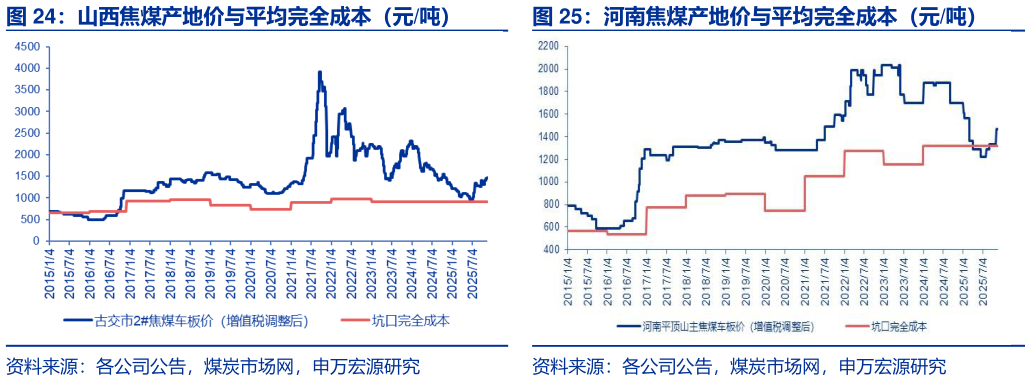 如何了解河南焦煤产地价与平均完全成本（元吨）