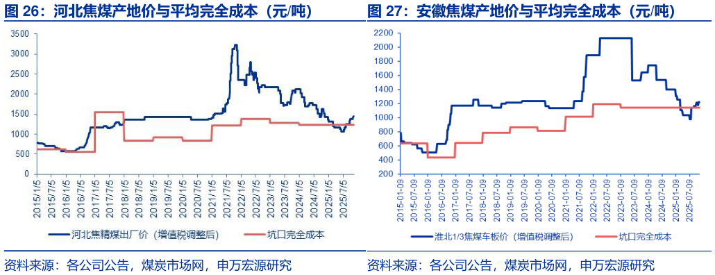 谁能回答安徽焦煤产地价与平均完全成本（元吨）
