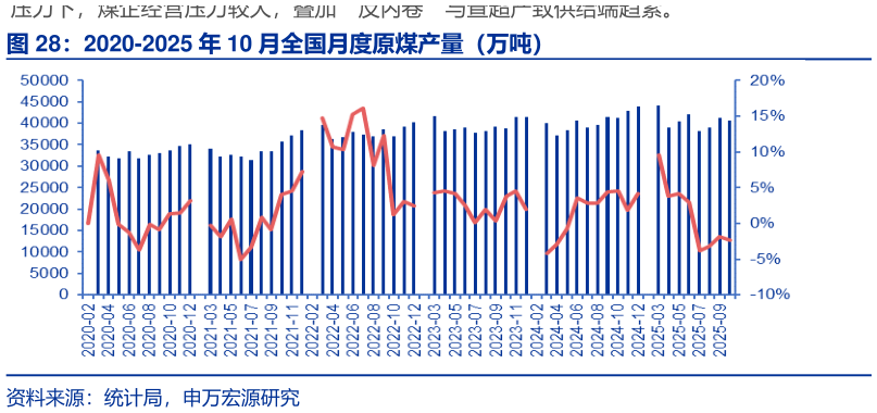 想关注一下2020-2025 年 10 月全国月度原煤产量（万吨）