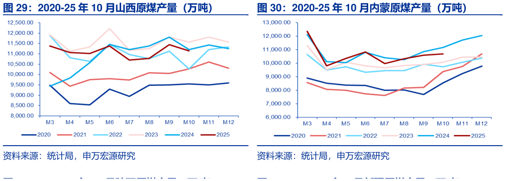 咨询下各位2020-25 年 10 月内蒙原煤产量（万吨）