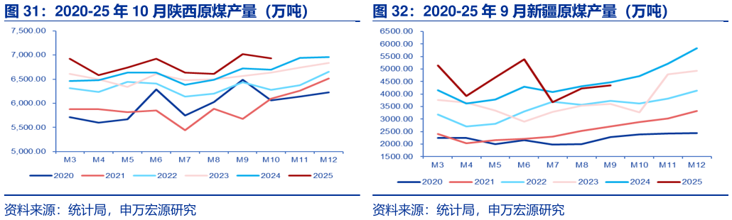 如何看待2020-25 年 9 月新疆原煤产量（万吨）