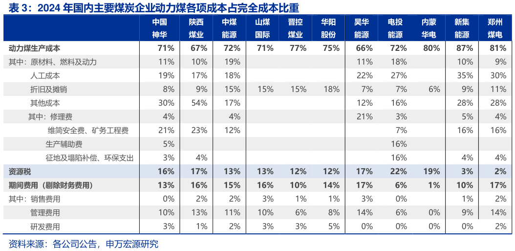 各位网友请教一下2024 年国内主要煤炭企业动力煤各项成本占完全成本比重 
