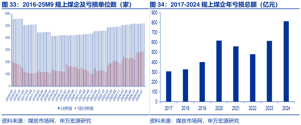 一起讨论下2016-25M9 规上煤企及亏损单位数（家） 2017-2024 规上煤企年亏损总额（亿元）