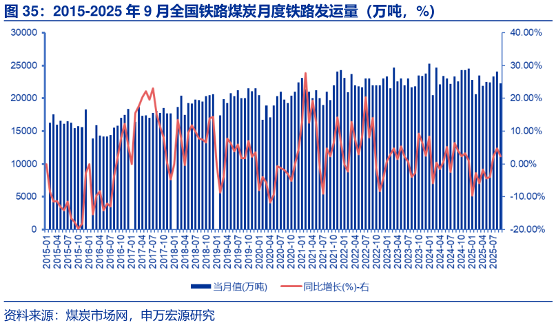 各位网友请教一下2015-2025 年 9 月全国铁路煤炭月度铁路发运量（万吨，%）