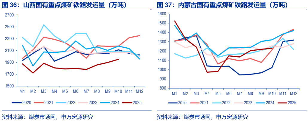 我想了解一下内蒙古国有重点煤矿铁路发运量（万吨）