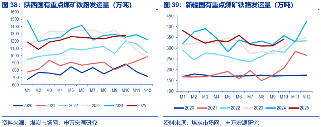 怎样理解新疆国有重点煤矿铁路发运量（万吨）