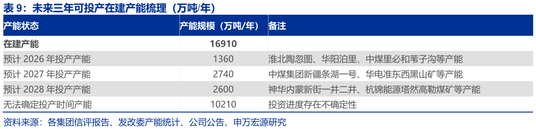 如何解释未来三年可投产在建产能梳理（万吨年）