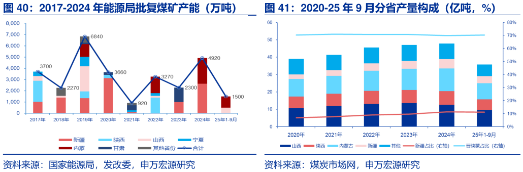 咨询大家2017-2024 年能源局批复煤矿产能（万吨） 2020-25 年 9 月分省产量构成（亿吨，%）