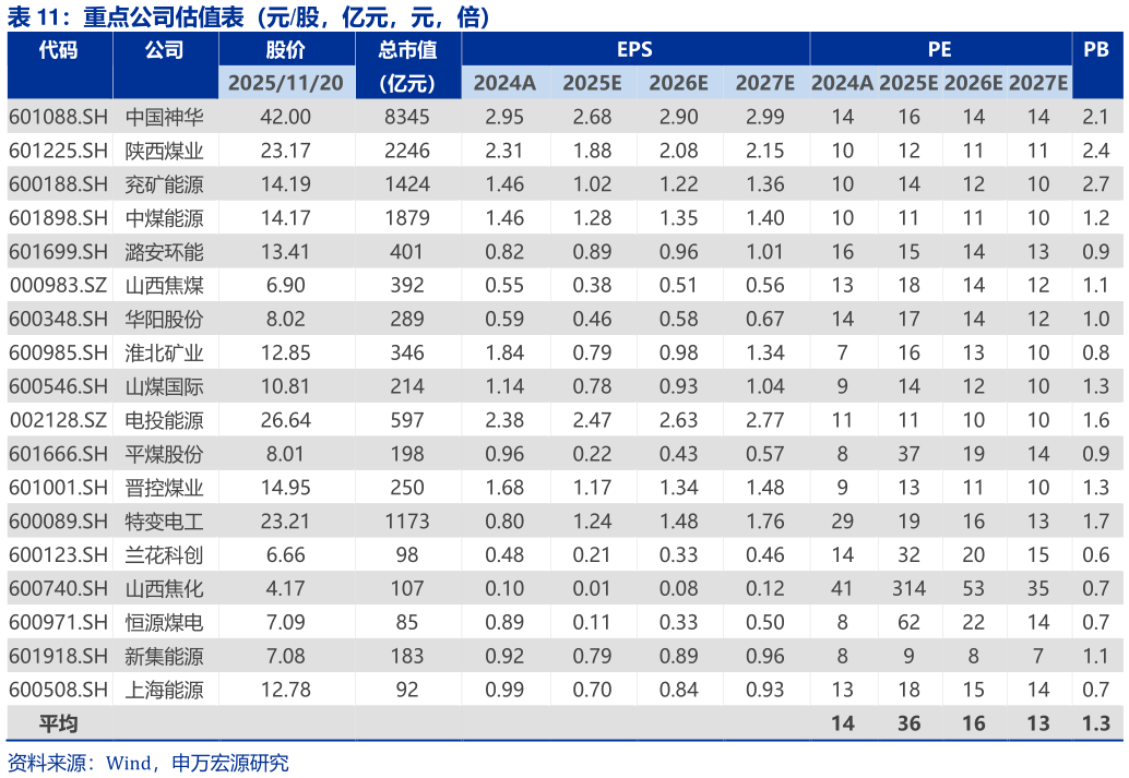 如何了解重点公司估值表（元股，亿元，元，倍）