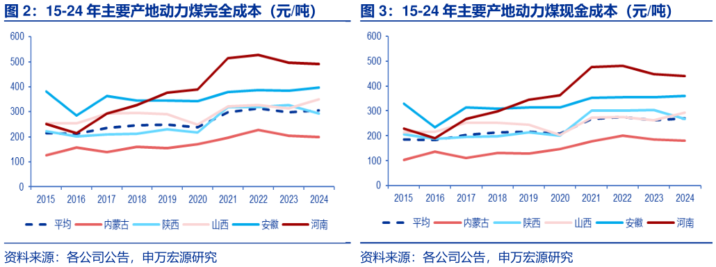 如何解释15-24 年主要产地动力煤现金成本（元吨）