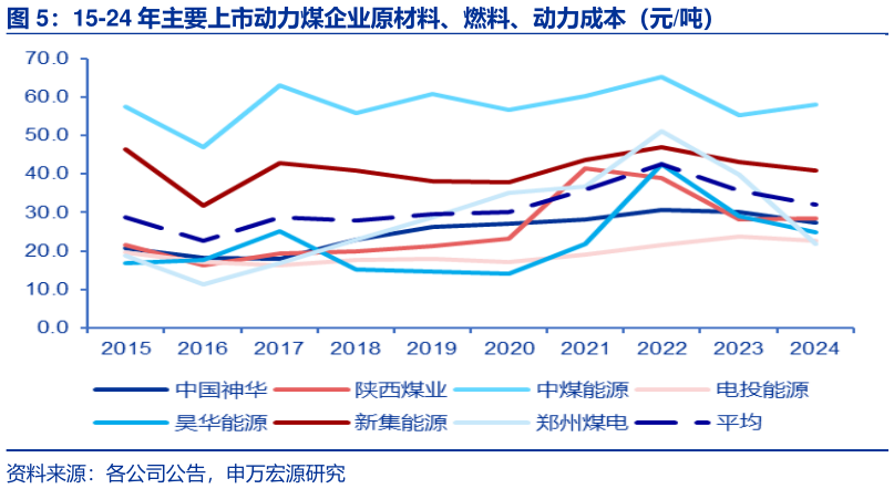 咨询大家15-24 年主要上市动力煤企业原材料、燃料、动力成本（元吨）