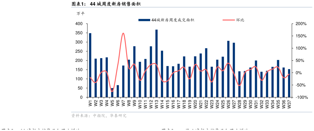 请问一下44 城周度新房销售面积