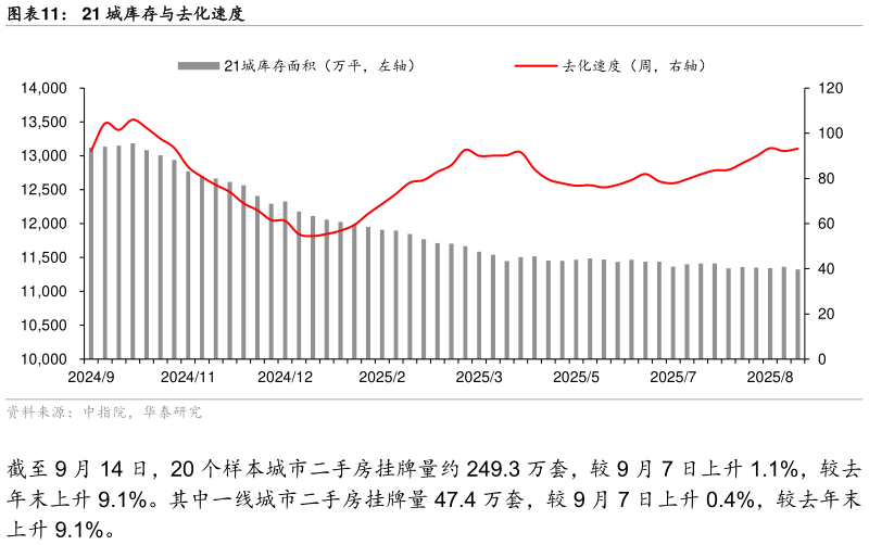 如何解释21 城库存与去化速度