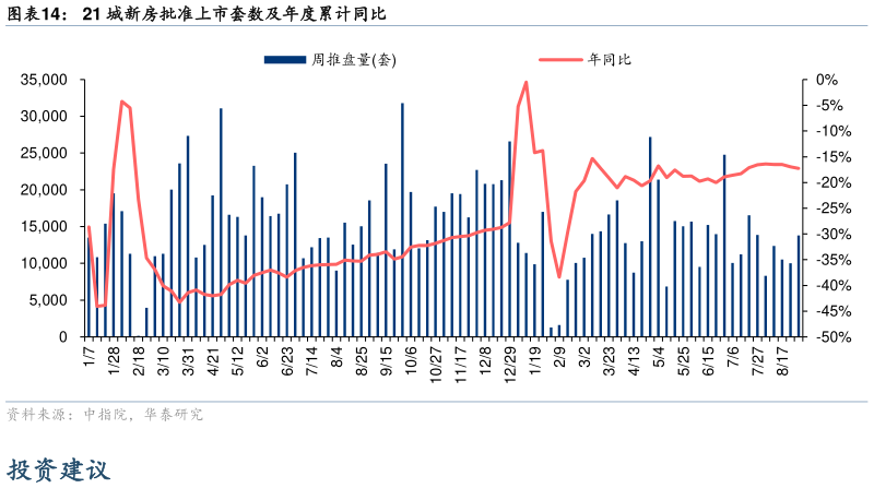 想问下各位网友21 城新房批准上市套数及年度累计同比