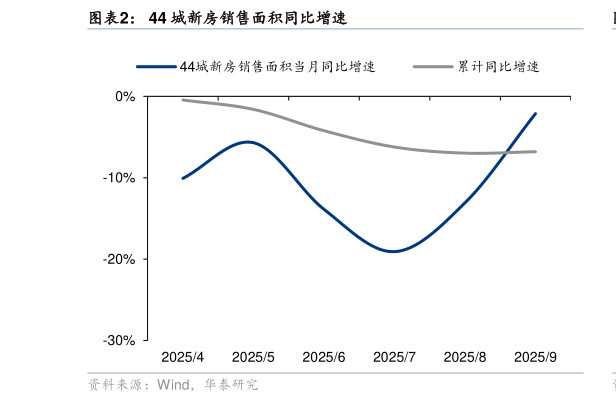 如何才能44 城新房销售面积同比增速