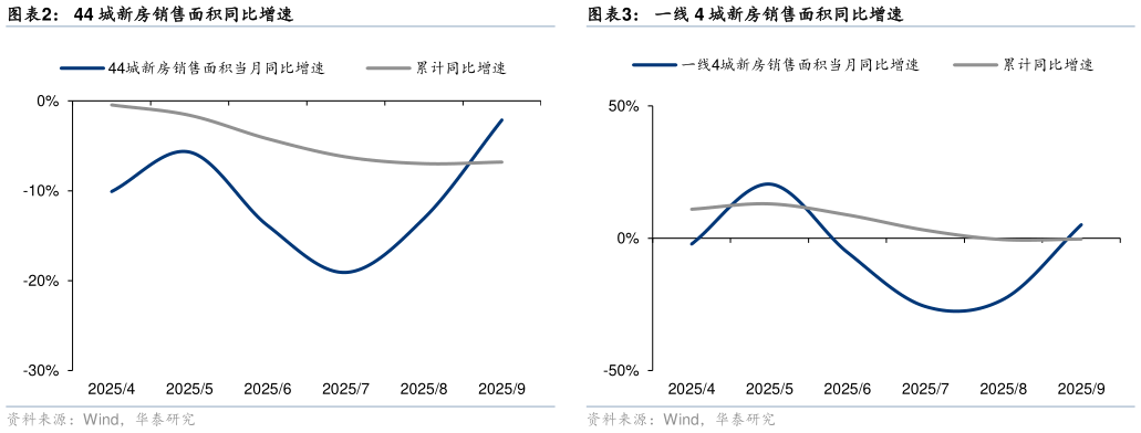 怎样理解一线 4 城新房销售面积同比增速