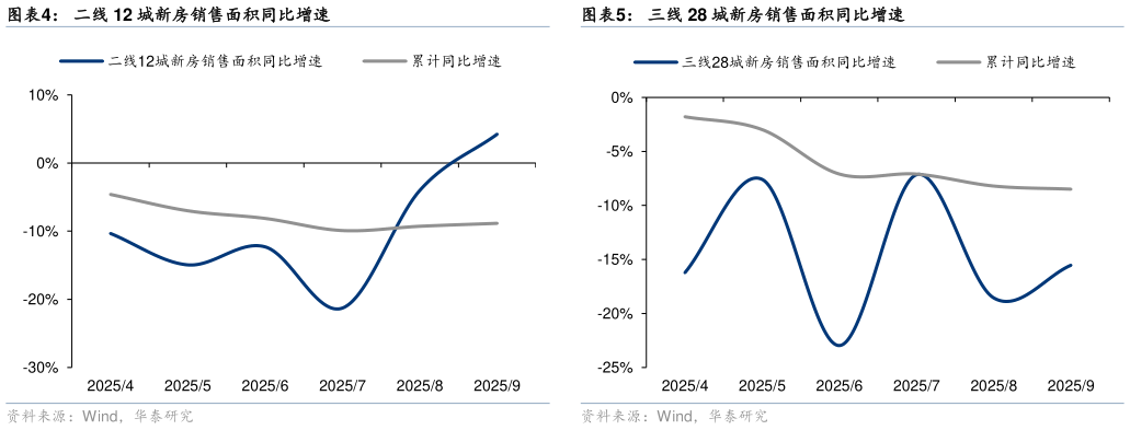 想关注一下二线 12 城新房销售面积同比增速