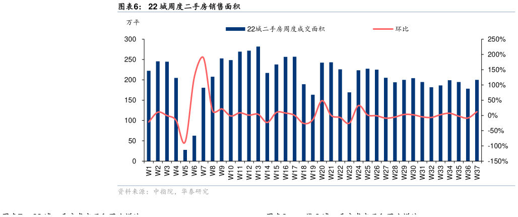 各位网友请教一下22 城周度二手房销售面积