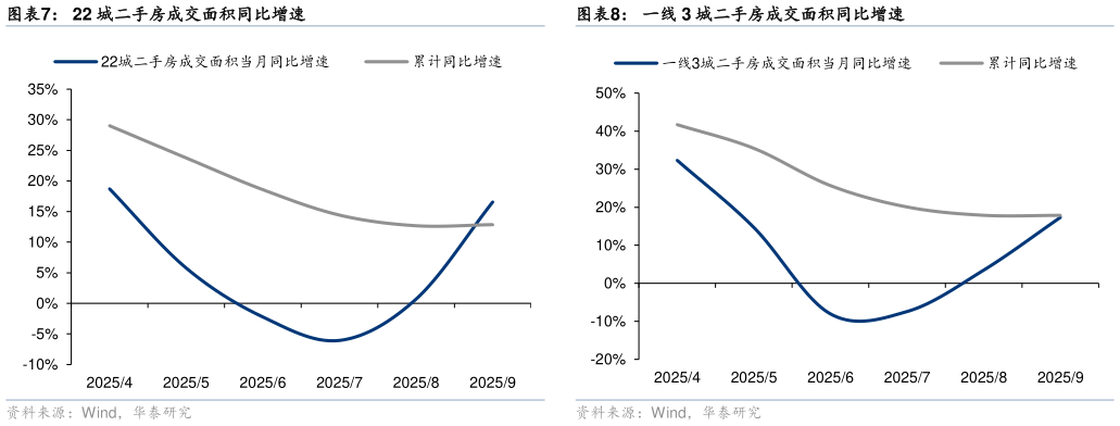 各位网友请教一下22 城二手房成交面积同比增速一线 3 城二手房成交面积同比增速