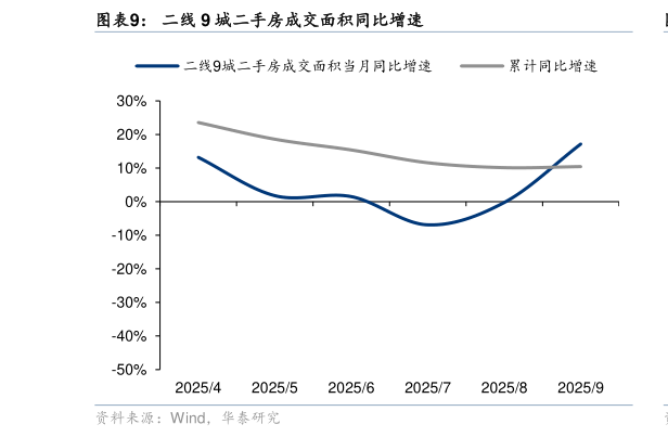 如何了解二线 9 城二手房成交面积同比增速