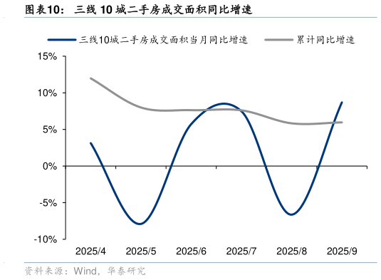 咨询下各位三线 10 城二手房成交面积同比增速